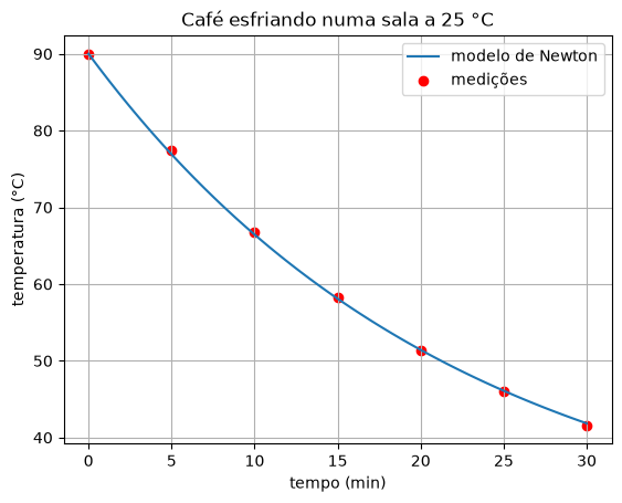 O modelo de resfriamento de Newton como uma curva, e sete medições como pontos vermelhos sobre ela