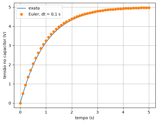 Curva exata de carga do capacitor e os pontos do método de Euler quase sobre ela