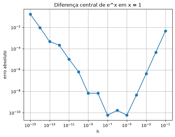 Erro × h: um V, que desce até h ≈ 1e-5 e depois volta a subir