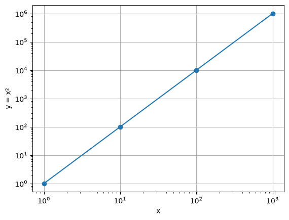 Os pontos de y = x² em escala log-log formam uma reta