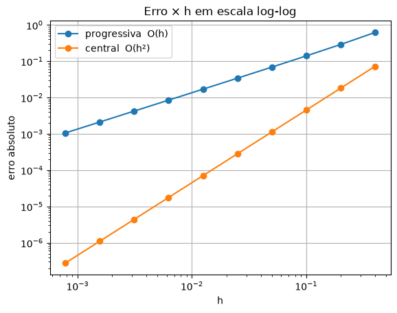 Erro × h em log-log: duas retas, a da central com o dobro da inclinação