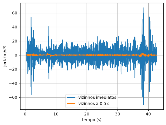 O jerk com vizinhos imediatos passando de 60, e com vizinhos a meio segundo uma linha quase plana