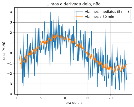 A taxa com vizinhos imediatos oscilando muito, e a taxa com vizinhos a 30 min bem mais suave