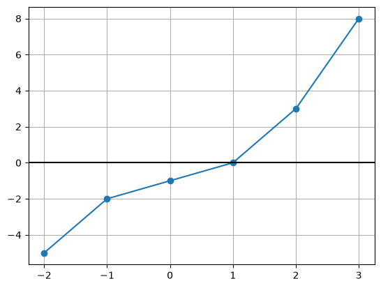Pontos ligados por linha, cruzando a linha horizontal preta do zero perto de x = 1