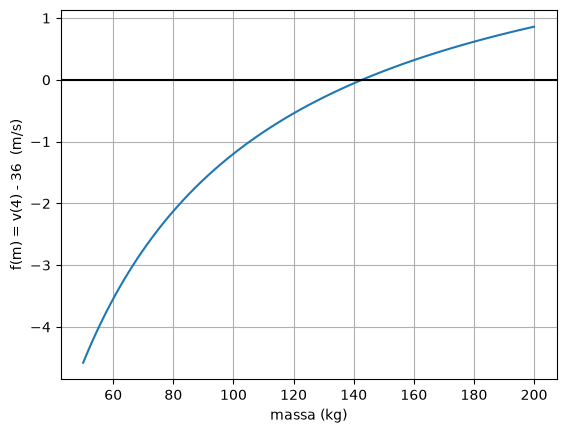 A curva f(m) cresce e cruza o zero entre 100 e 200 kg, perto de 140