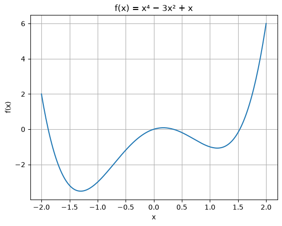 A curva x⁴ − 3x² + x tem um vale fundo à esquerda, um morro perto de zero e um vale raso à direita