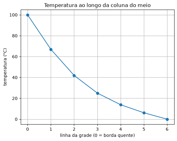 A temperatura cai de 100 °C na borda quente até 0 °C na borda oposta, mais depressa perto da borda quente