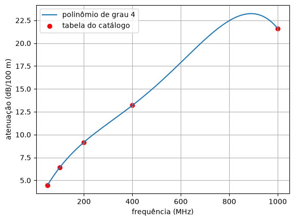 Um polinômio de grau 4 que passa pelos cinco pontos do catálogo, subindo de 4 a 22 dB