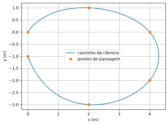 O caminho da câmera passa suavemente pelos seis pontos de passagem, fazendo uma volta