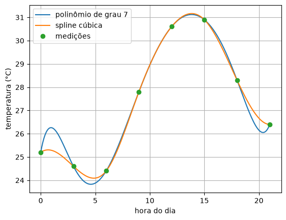 O polinômio de grau 7 sobe para 26,3 °C à 1 h e cai para 26 °C antes das 21 h; a spline passa suave pelas medições