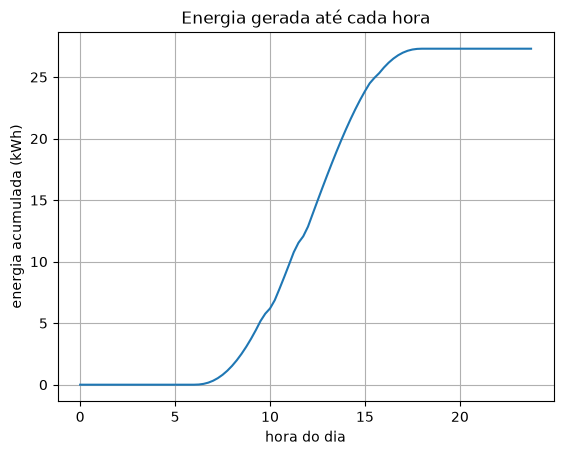 A energia acumulada cresce em forma de S ao longo do dia, até 27 kWh
