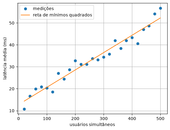 A reta de mínimos quadrados passa pelo meio da nuvem de pontos