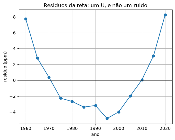 Os resíduos da reta formam um U: positivos nas pontas, negativos no meio
