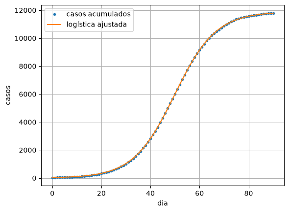 A curva logística ajustada passa pelo meio dos casos acumulados