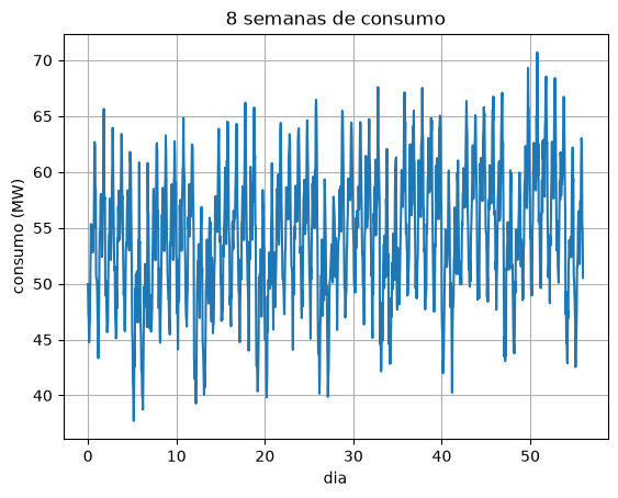 Oito semanas de consumo: oscilações diárias, cinco dias altos e dois baixos por semana, e uma leve subida