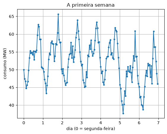 A primeira semana: um pico por dia no começo da noite e um vale de madrugada; o fim de semana é mais baixo