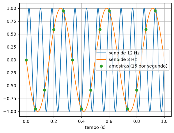 Um seno rápido de 12 Hz e um lento de 3 Hz; as 15 amostras caem sobre os dois