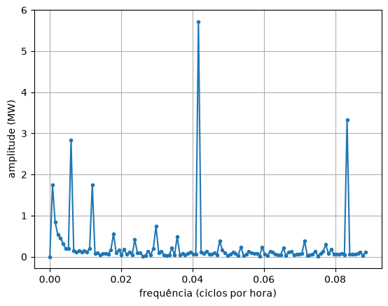 Espectro do consumo: picos em 1/168, 1/24 e 1/12 ciclo por hora