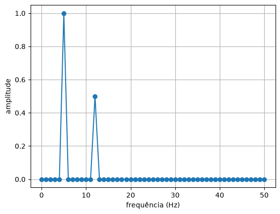 O espectro: zero em quase tudo, um pico de altura 1 em 5 Hz e um de altura 0,5 em 12 Hz